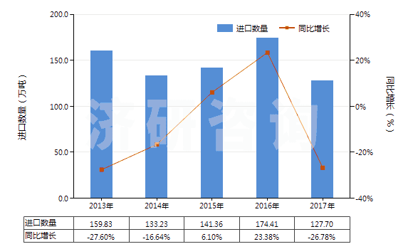 2013-2017年中國其他塑料的廢碎料及下腳料(HS39159090)進(jìn)口量及增速統(tǒng)計(jì) 2013-2017年中國其他塑料的廢碎料及下腳料(HS39159090)進(jìn)口量及增速統(tǒng)計(jì)